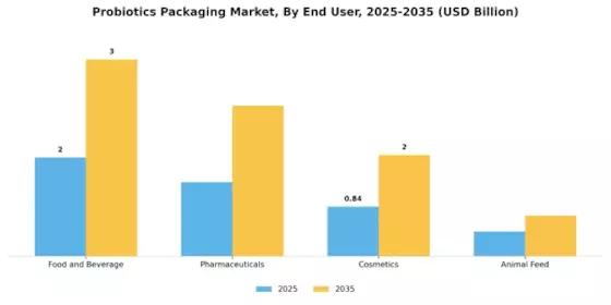 Probiotics Packaging Market Segment Image 2