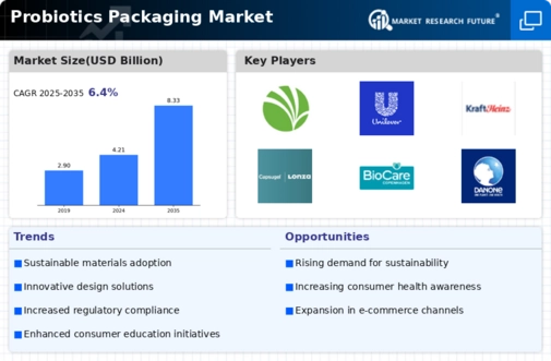 Probiotics Packaging Market Infographic