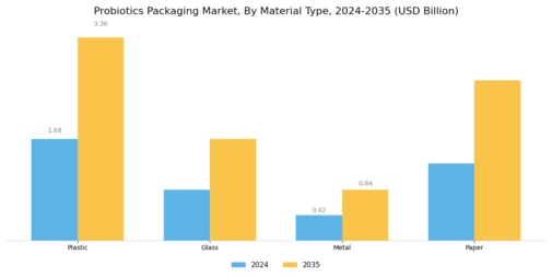 Probiotics Packaging Market Segment Image 1
