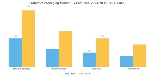 Probiotics Packaging Market Segment Image 2