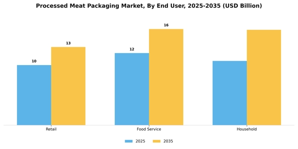 Processed Meat Packaging Market Segment Image 0