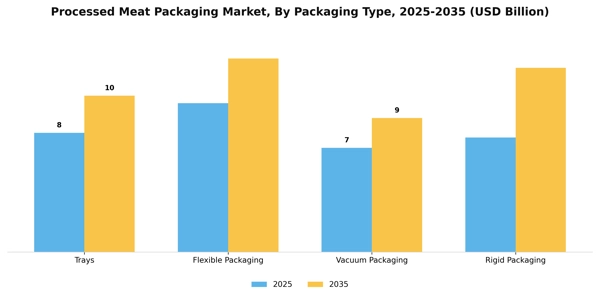 Processed Meat Packaging Market Segment Image 2