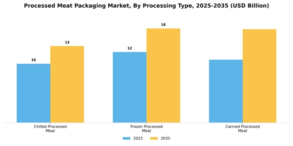 Processed Meat Packaging Market Segment Image 3