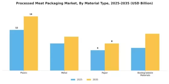 Processed Meat Packaging Market Segment Image 1