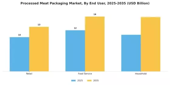 Processed Meat Packaging Market Segment Image 2