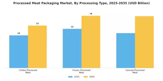 Processed Meat Packaging Market Segment Image 3