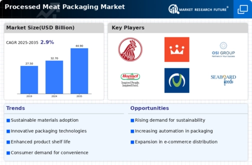 Processed Meat Packaging Market Infographic