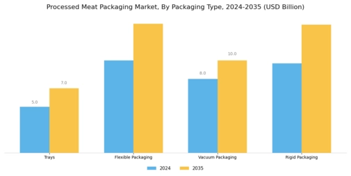 Processed Meat Packaging Market Segment Image 0