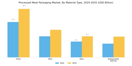 Processed Meat Packaging Market Segment Image 1