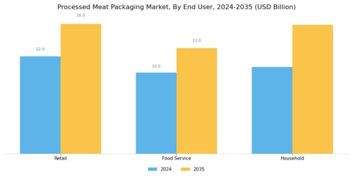 Processed Meat Packaging Market Segment Image 2