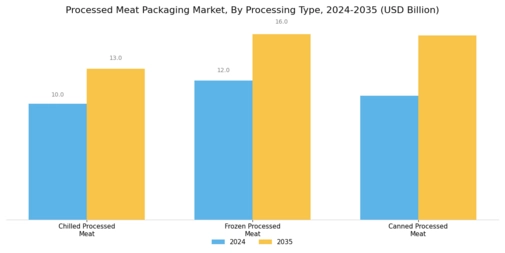 Processed Meat Packaging Market Segment Image 3