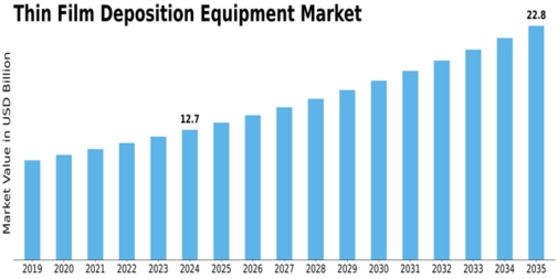 Thin Film Deposition Equipment Market Size