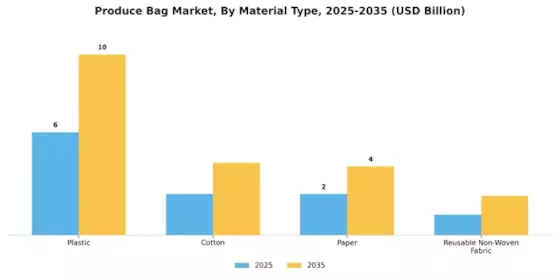 Produce Bag Market Segment Image 0