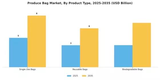 Produce Bag Market Segment Image 1