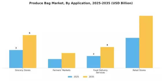 Produce Bag Market Segment Image 2