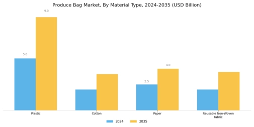 Produce Bag Market Segment Image 0
