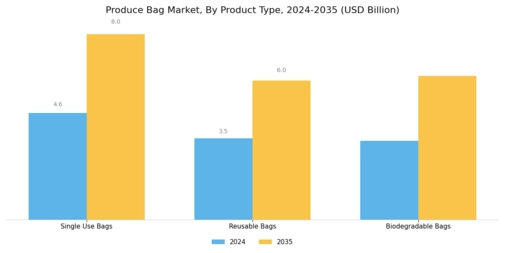 Produce Bag Market Segment Image 1