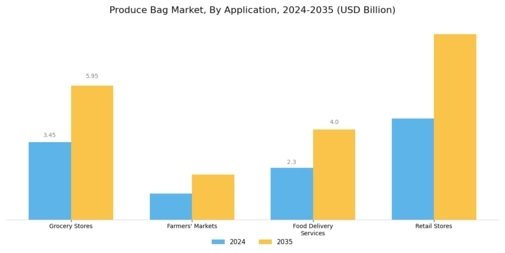 Produce Bag Market Segment Image 2