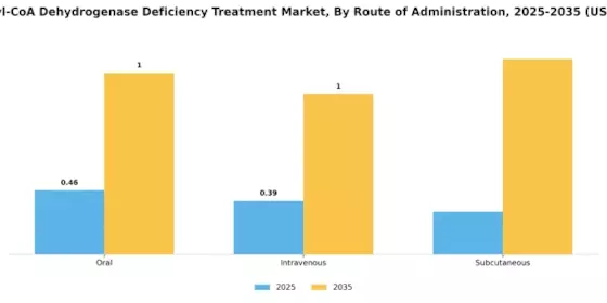 Isobutyryl CoA Dehydrogenase Deficiency Treatment Market Segment Image 1