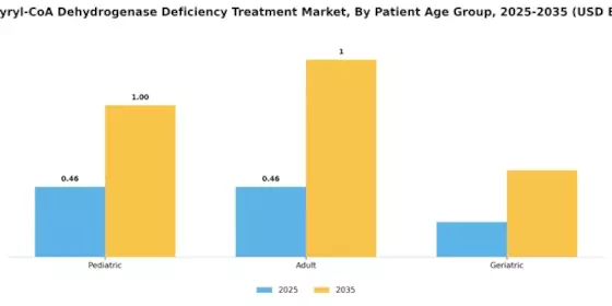 Isobutyryl CoA Dehydrogenase Deficiency Treatment Market Segment Image 2