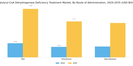Isobutyryl CoA Dehydrogenase Deficiency Treatment Market Segment Image 1