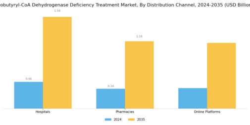 Isobutyryl CoA Dehydrogenase Deficiency Treatment Market Segment Image 3