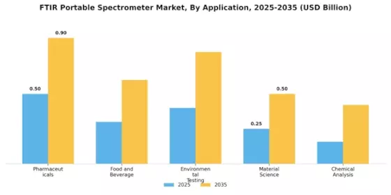 Ftir Portable Spectrometer Market Segment Image 0