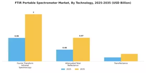 Ftir Portable Spectrometer Market Segment Image 2