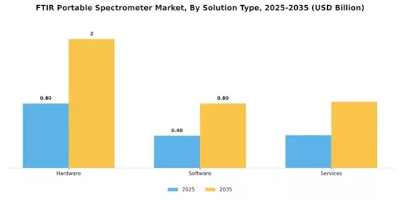 Ftir Portable Spectrometer Market Segment Image 3