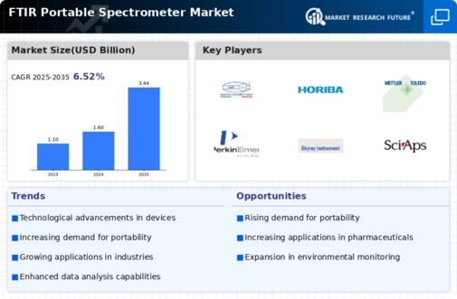 Ftir Portable Spectrometer Market Infographic