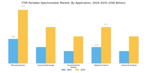 Ftir Portable Spectrometer Market Segment Image 0