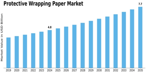 Protective Wrapping Paper Market Size
