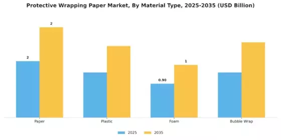 Protective Wrapping Paper Market Segment Image 0