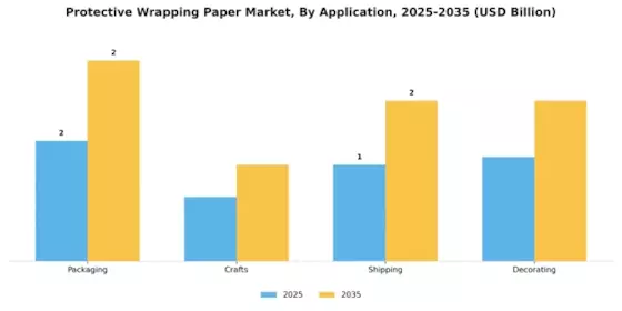 Protective Wrapping Paper Market Segment Image 1