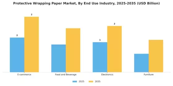 Protective Wrapping Paper Market Segment Image 2