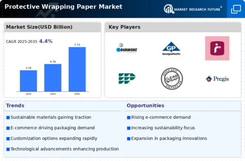 Protective Wrapping Paper Market Infographic