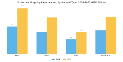 Protective Wrapping Paper Market Segment Image 0