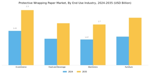 Protective Wrapping Paper Market Segment Image 2