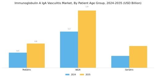 Immunoglobulin A IgA Vasculitis Market Segment Image 2