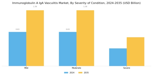 Immunoglobulin A IgA Vasculitis Market Segment Image 3