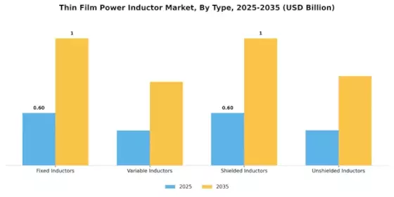 Thin Film Power Inductor Market Segment Image 1
