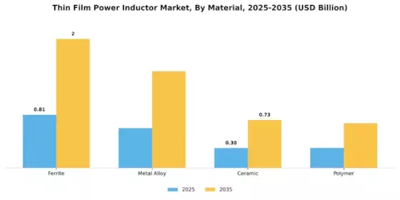 Thin Film Power Inductor Market Segment Image 2