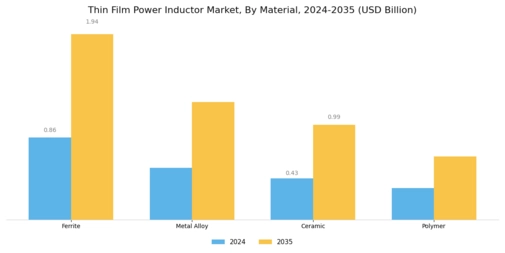 Thin Film Power Inductor Market Segment Image 2