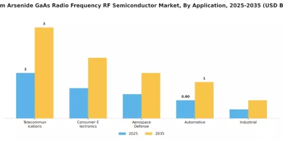 Gallium Arsenide Radio Frequency Semiconductor Market Segment Image 0