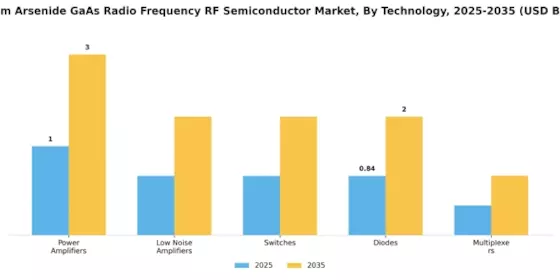 Gallium Arsenide Radio Frequency Semiconductor Market Segment Image 1
