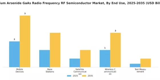Gallium Arsenide Radio Frequency Semiconductor Market Segment Image 2