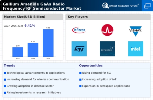 Gallium Arsenide Radio Frequency Semiconductor Market Infographic