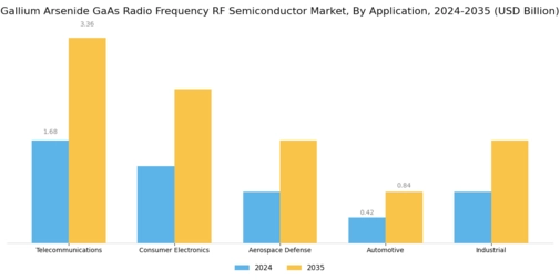 Gallium Arsenide Radio Frequency Semiconductor Market Segment Image 0