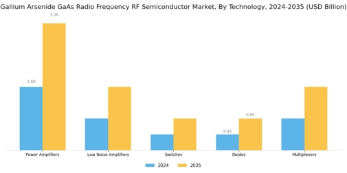 Gallium Arsenide Radio Frequency Semiconductor Market Segment Image 1