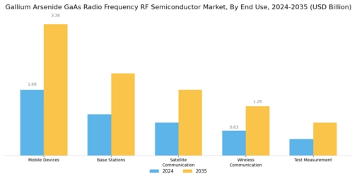 Gallium Arsenide Radio Frequency Semiconductor Market Segment Image 2